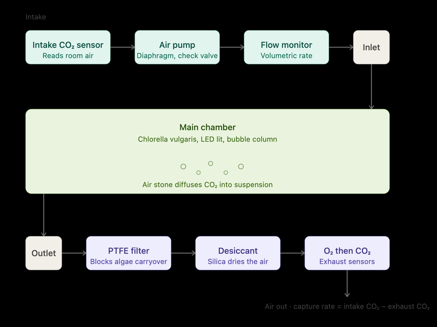 Schematic airflow diagram in three rows: intake row with CO2 sensor, air pump, flow monitor and inlet; the main chamber with Chlorella vulgaris and bubble column; exhaust row with PTFE filter, desiccant, O2 and CO2 sensors.