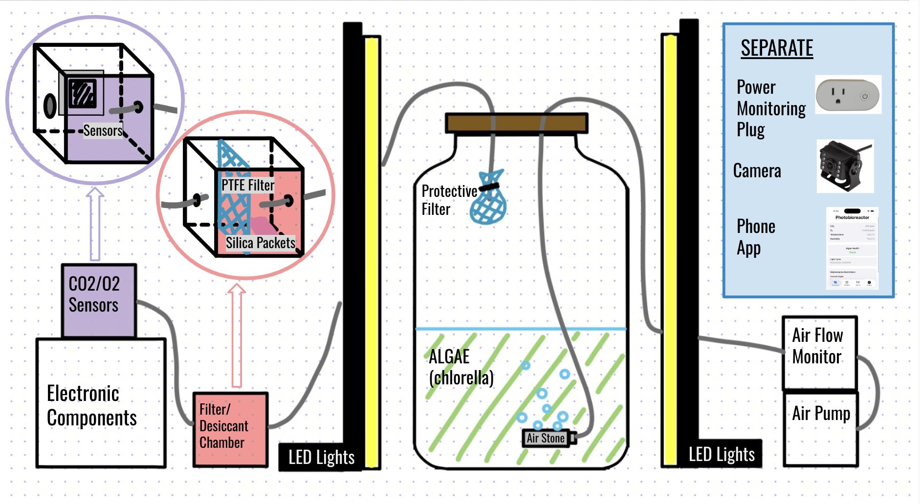 Annotated overview diagram showing the bioreactor jar at center, flanked by LED panels, with electronics, sensor enclosure, filter and desiccant chamber on the left, and air flow monitor, air pump, power monitoring plug, camera, and phone app on the right.