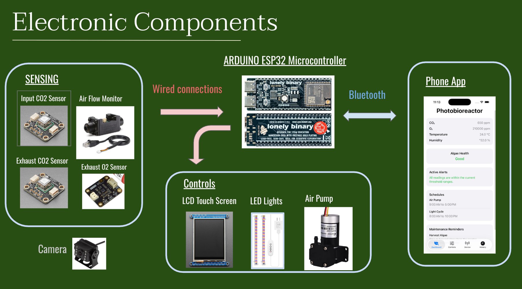 Electronic components diagram: sensing group (input CO2, exhaust CO2, exhaust O2, air flow monitor, camera) wired to an Arduino ESP32 microcontroller, which drives controls (LCD touch screen, LED lights, air pump) and communicates over Bluetooth with the phone app.