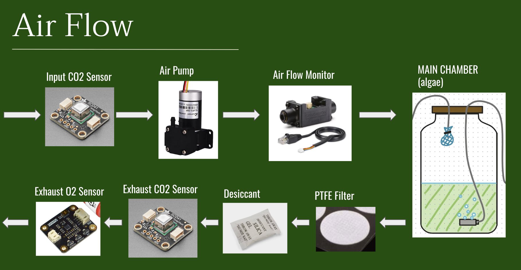 Airflow diagram with photographs of each physical component in sequence: input CO2 sensor, air pump, air flow monitor, main algae chamber, then exhaust path through PTFE filter, desiccant, exhaust CO2 sensor, exhaust O2 sensor.